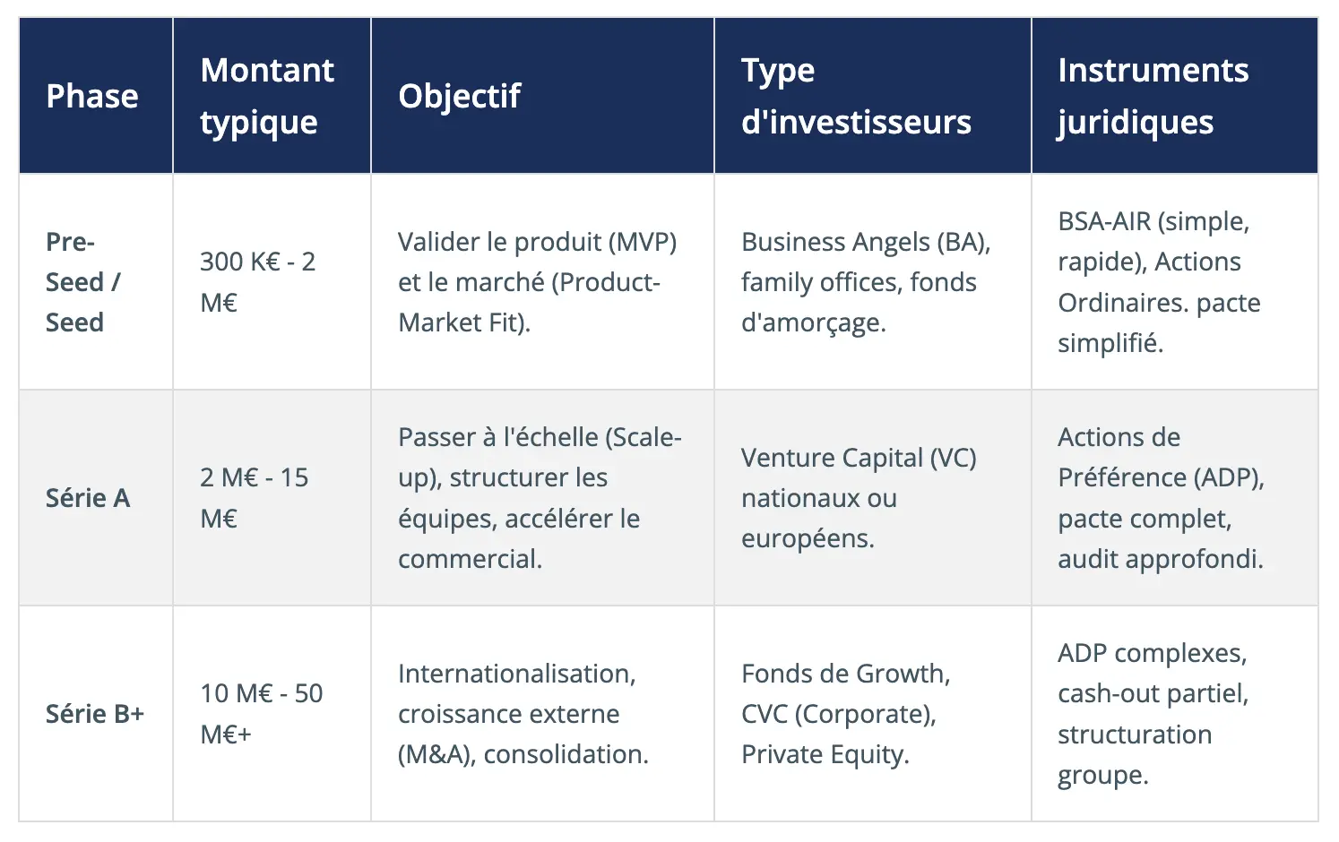 Phase	Montant typique	Objectif	Type d'investisseurs	Instruments juridiques Pre-Seed / Seed	300 K€ - 2 M€	Valider le produit (MVP) et le marché (Product-Market Fit).	Business Angels (BA), family offices, fonds d'amorçage.	BSA-AIR (simple, rapide), Actions Ordinaires. pacte simplifié. Série A	2 M€ - 15 M€	Passer à l'échelle (Scale-up), structurer les équipes, accélérer le commercial.	Venture Capital (VC) nationaux ou européens.	Actions de Préférence (ADP), pacte complet, audit approfondi. Série B+	10 M€ - 50 M€+	Internationalisation, croissance externe (M&A), consolidation.	Fonds de Growth, CVC (Corporate), Private Equity.	ADP complexes, cash-out partiel, structuration groupe.