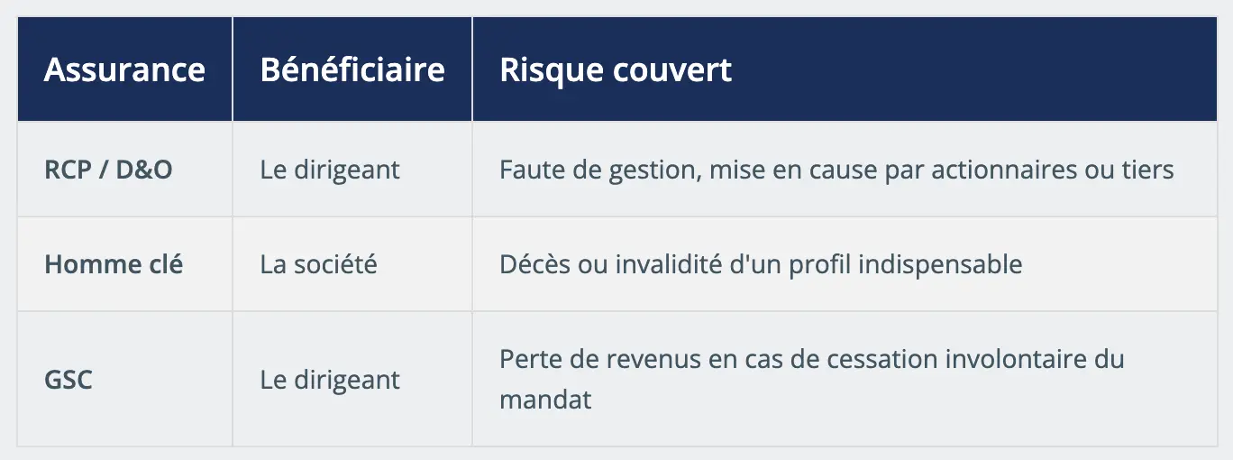 Assurance	Bénéficiaire	Risque couvert RCP / D&O	Le dirigeant	Faute de gestion, mise en cause par actionnaires ou tiers Homme clé	La société	Décès ou invalidité d'un profil indispensable GSC	Le dirigeant	Perte de revenus en cas de cessation involontaire du mandat